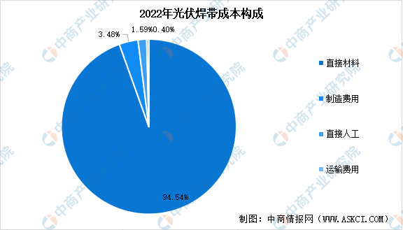 2024年中国光伏焊带市场现状及行业发展前景预测分析（图）