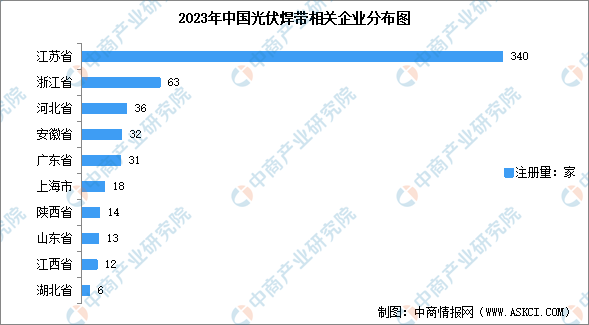 2024年中国光伏焊企业区域分布及行业竞争格局分析（图）