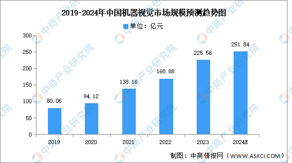 2024年中国机器视觉市场规模及成本构成预测分析（图）