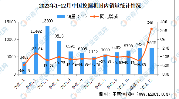 2023年12月中国挖掘机销量情况：国内市场销量同比增长24%（图）