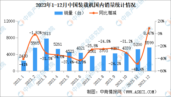 2023年12月中国装载机销量情况：国内市场销量同比增长8.47%（图）