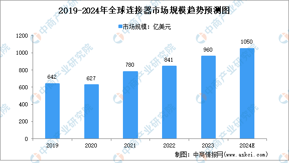 2024年全球连接器市场规模及区域市场结构预测分析（图）