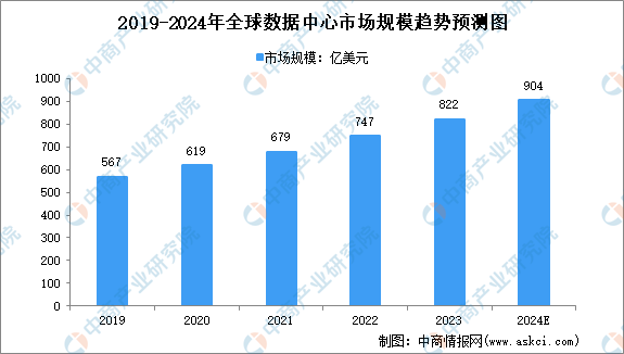 2024年全球及中国数据中心市场规模预测分析（图）