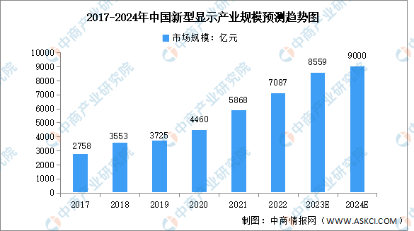 2024年中国新型显示行业市场规模及企业分布预测分析（图）