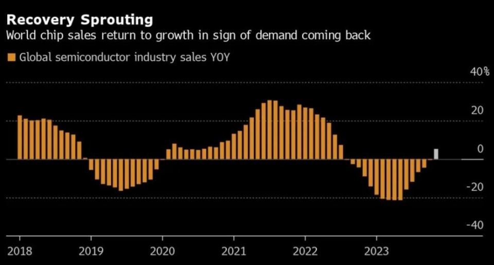 半导体业迎来曙光！SIA：全球一年多来首次月度收入增长