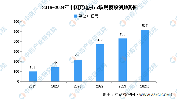 2023年中国充电桩市场规模及投融资情况分析（图）