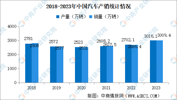 2023年中国汽车产销情况：产销量均突破3000万辆（图）