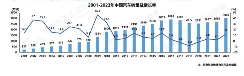 2023年中国汽车产销量突破3千万辆，新能源汽车保有量超2千万辆