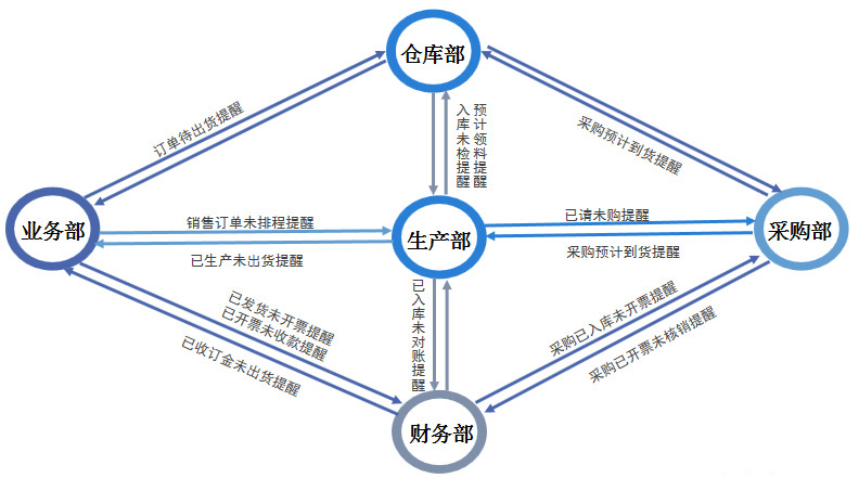 正航ERP系统：跨部门信息高效协同管理方法