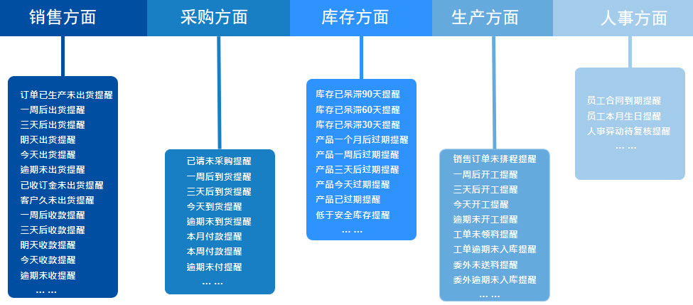 正航ERP：企业待办事项自动提醒，工作效率大幅提升