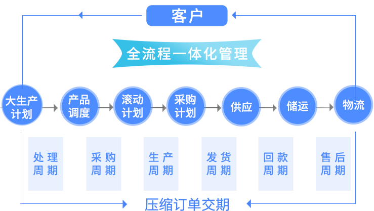 正航非标ERP管理软件，助力非标企业保障项目交期