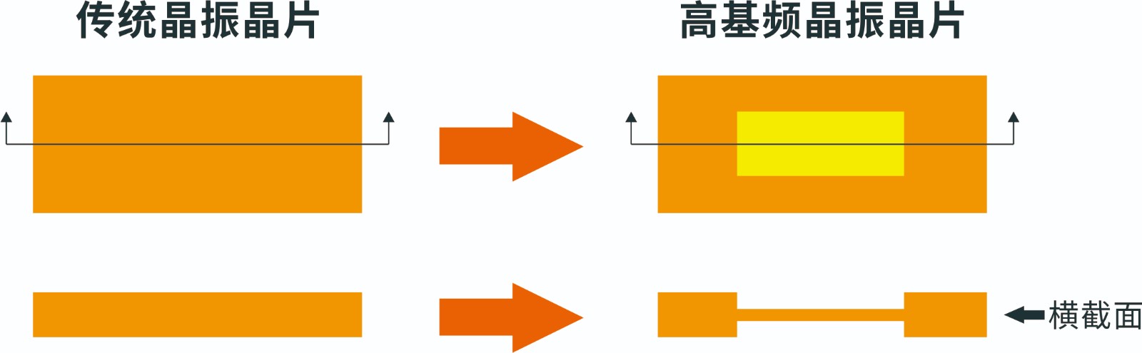 传统晶片与高基频晶片比较