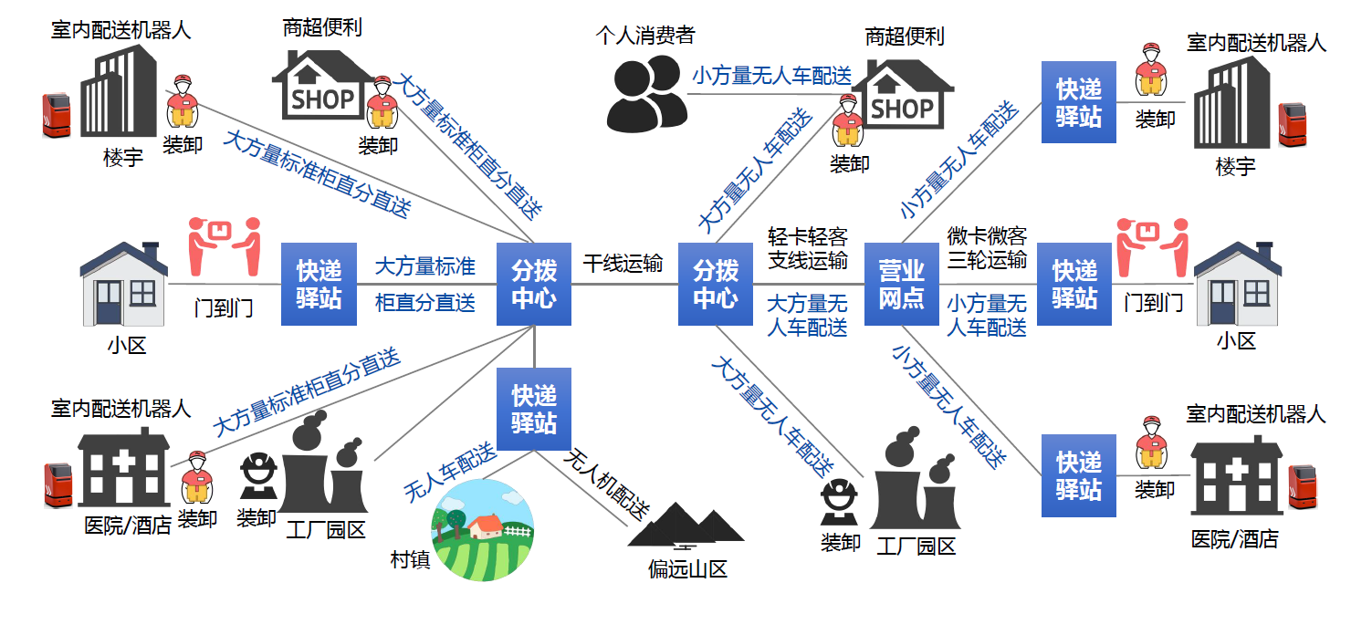 末端无人配送行业研究报告