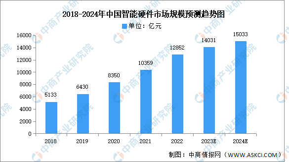 2024年中国智能硬件市场规模及产品结构预测分析（图）