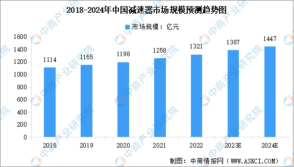 2024年中国减速器行业市场规模及行业发展前景预测分析（图）