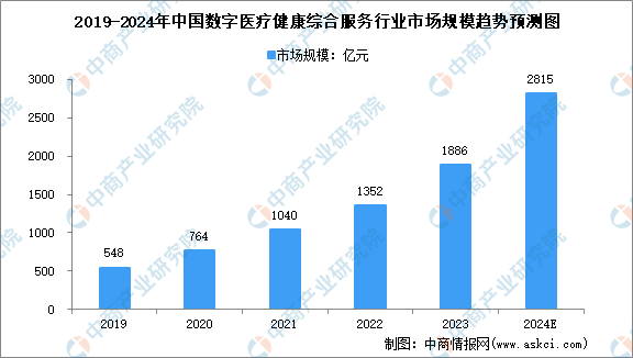 2024年中国数字医疗健康综合服务及细分行业市场规模预测分析（图）