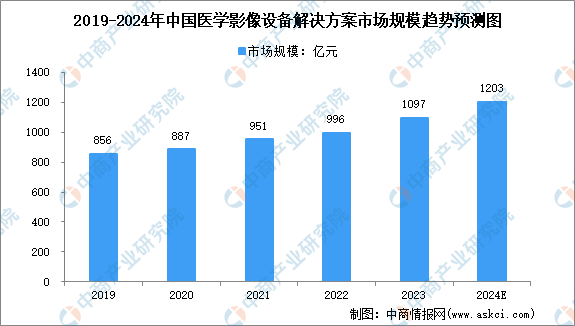 2024年中国医学影像设备解决方案市场规模及行业发展的驱动因素预测分析（图）