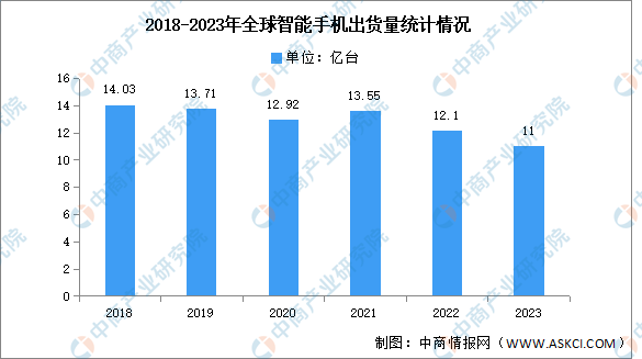 2023年全球智能手机竞争格局分析：苹果首次略超三星（图）