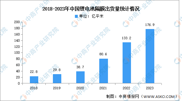 2023年中国锂电池隔膜出货量及市场结构分析（图）