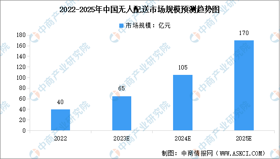 2024年中国无人配送行业市场规模预测及重点企业布局分析（图）