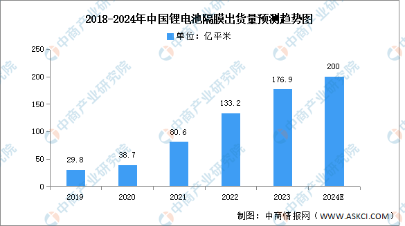 2024年中国锂电池隔膜出货量及细分市场预测分析（图）