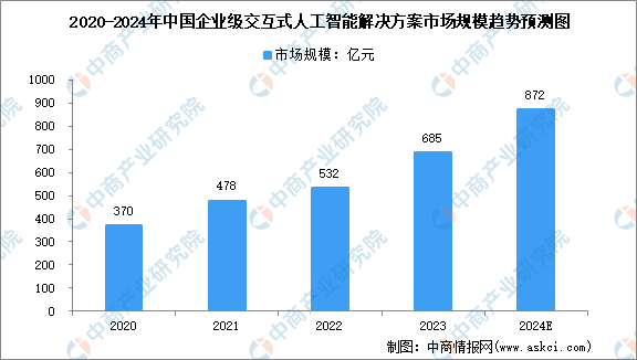 2024年中国企业级交互式人工智能解决方案及细分行业市场规模预测分析（图）