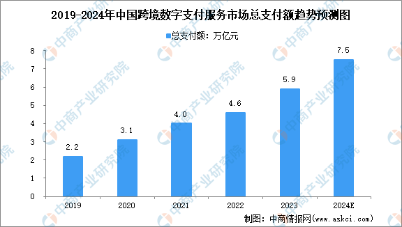 2024年中国跨境及境内数字支付服务行业市场规模预测分析（图）