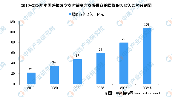 2024年中国跨境及境内数字支付解决方案提供商的增值服务收入预测分析（图）