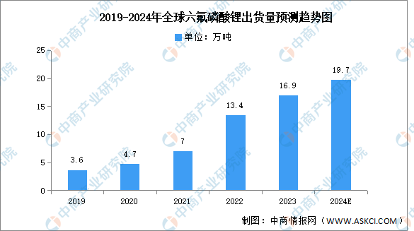 2024年全球六氟磷酸锂出货量及市场规模预测分析（图）