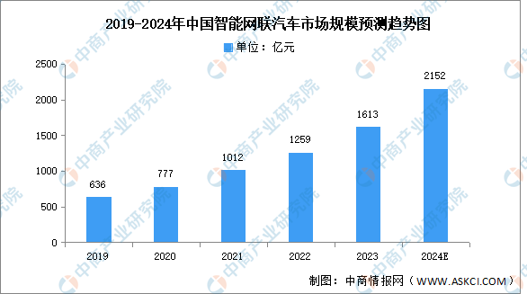 2023年中国智能网联汽车市场规模及投融资情况分析（图）