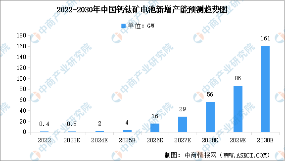 2024年中国钙钛矿电池行业市场现状及发展前景预测分析（图）