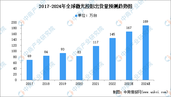 2024年全球及中国激光投影出货量预测分析（图）