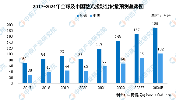 2024年全球激光投影市场规模及市场分布预测分析（图）