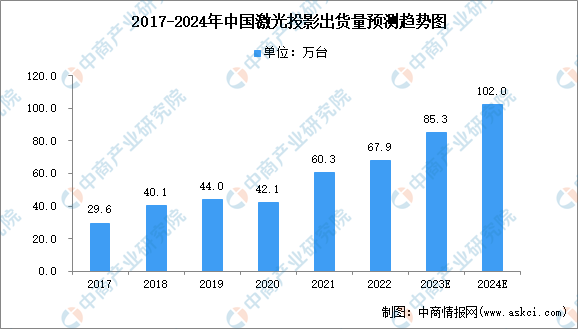 2023年中国激光投影市场数据及下游应用分析（图）