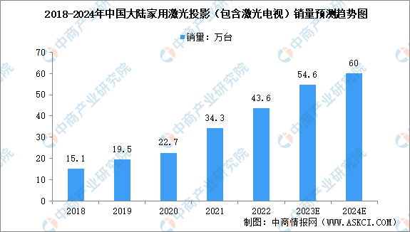 2024年中国激光电视市场数据预测及竞争格局分析（图）