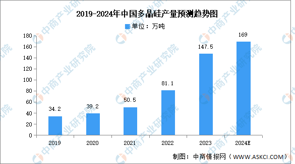 2024年中国多晶硅产量及表观消费量预测分析（图）