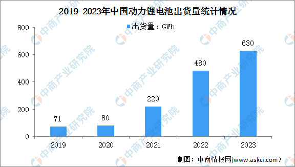 2023年度中国锂电池出货量情况：动力电池出货量同比增长31%（图）