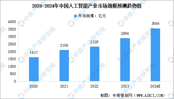 2024年中国人工智能市场规模预测及市场结构分析（图）