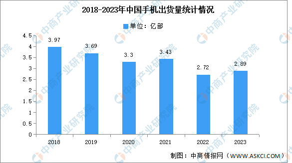 2023年中国手机市场分析：出货量同比增长6.5%（图）