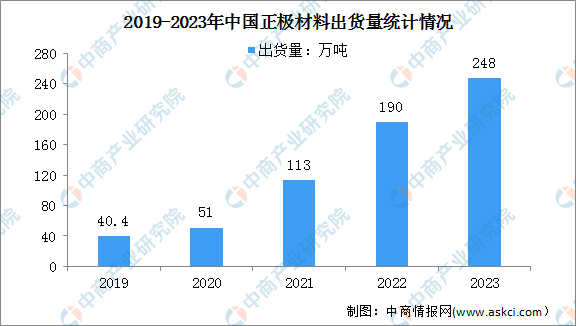 2023年度中国锂电池正极材料出货量及市场结构占比情况分析（图）