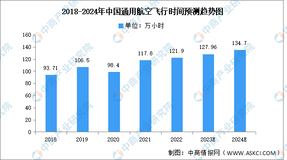 2024年中国通用航空飞行时间及占比情况预测分析（图）