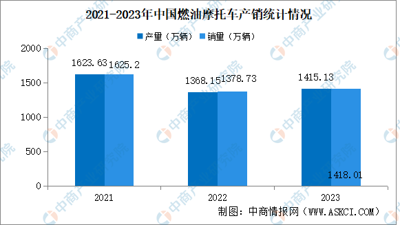 2023年中国燃油摩托车产销情况：销量同比增长2.85%（图）