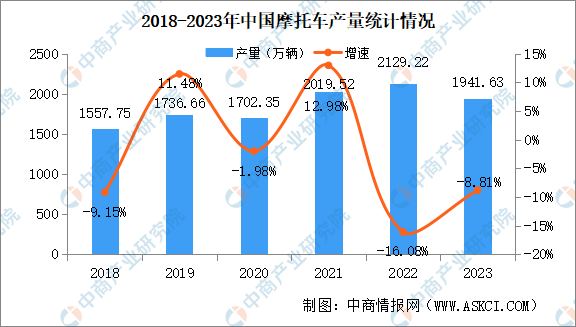 2023年中国摩托车产销量情况：销量同比下降11.34%（图）