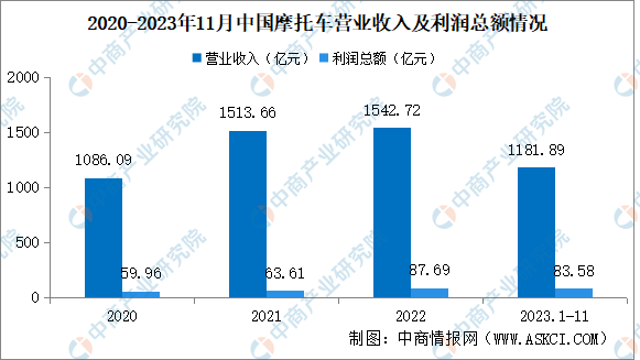 2023年1-11月中国摩托车企业经营情况：利润总额同比提高14.82%（图）