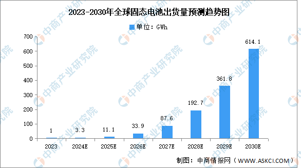 2024年全球固态电池出货量及渗透率预测分析（图）