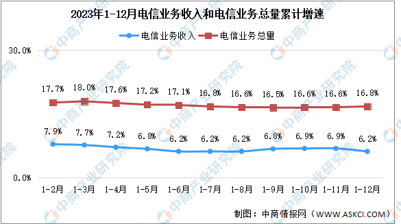 2023年中国电信业务收入及总量分析（图）