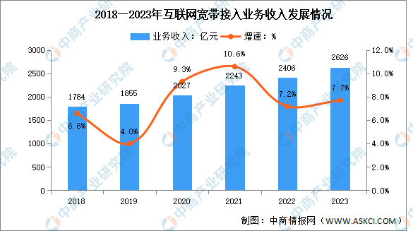 2023年中国固定互联网宽带业务收入及用户结构分析（图）