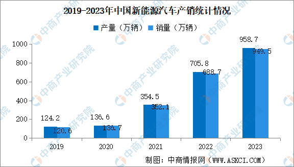 2023年中国新能源汽车产销情况：出口量同比增长77.6%（图）