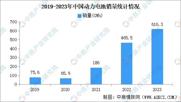 2023年中国动力电池产量/销量/装机量情况（图）