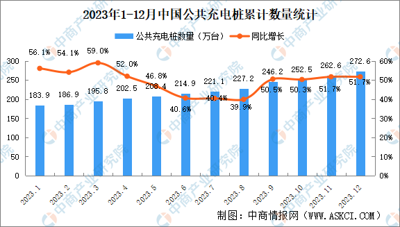 2023年12月全国充电桩运营情况：运营量同比增长51.7%（图）